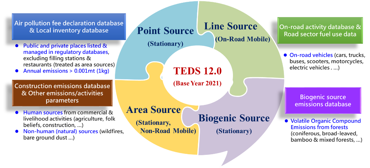 figure 1 Scope & Categories of Taiwan Emissions Inventory