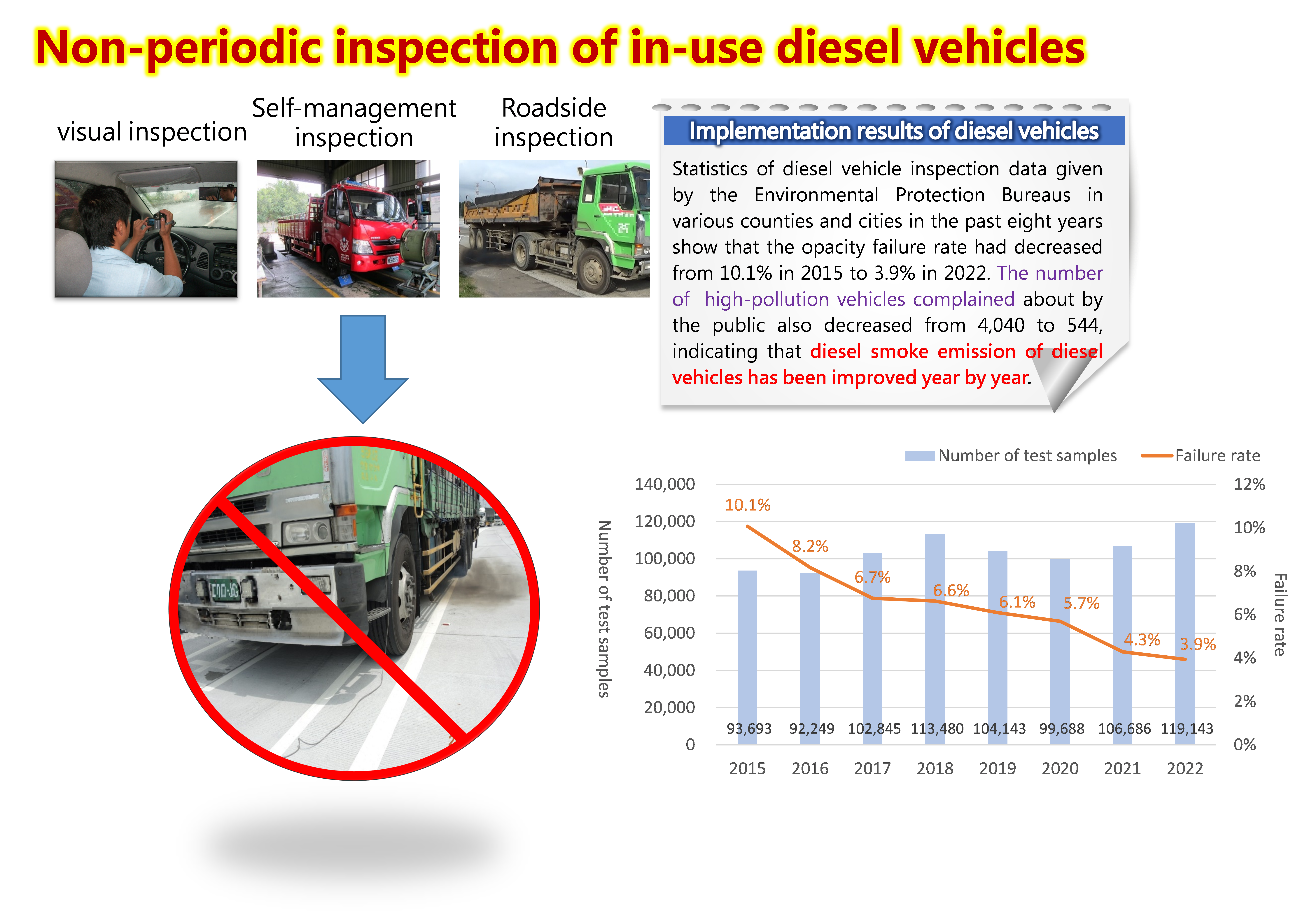 non-periodic inspection of in-use diesel vehicles