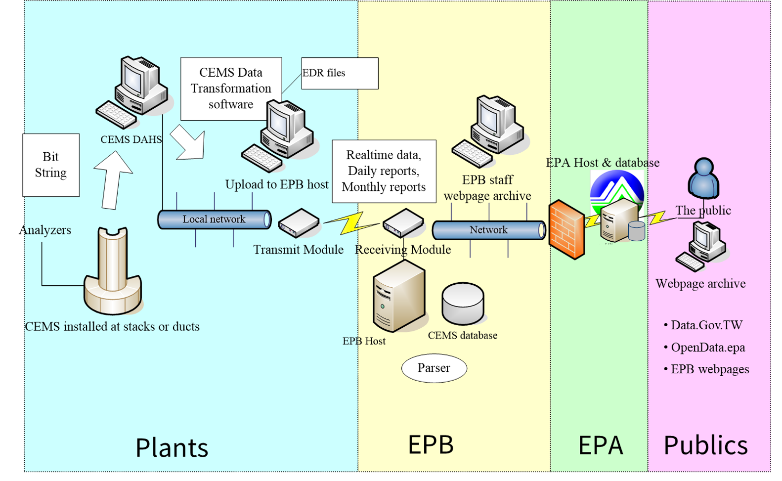 Schematic diagram of continuous emission monitoring system management