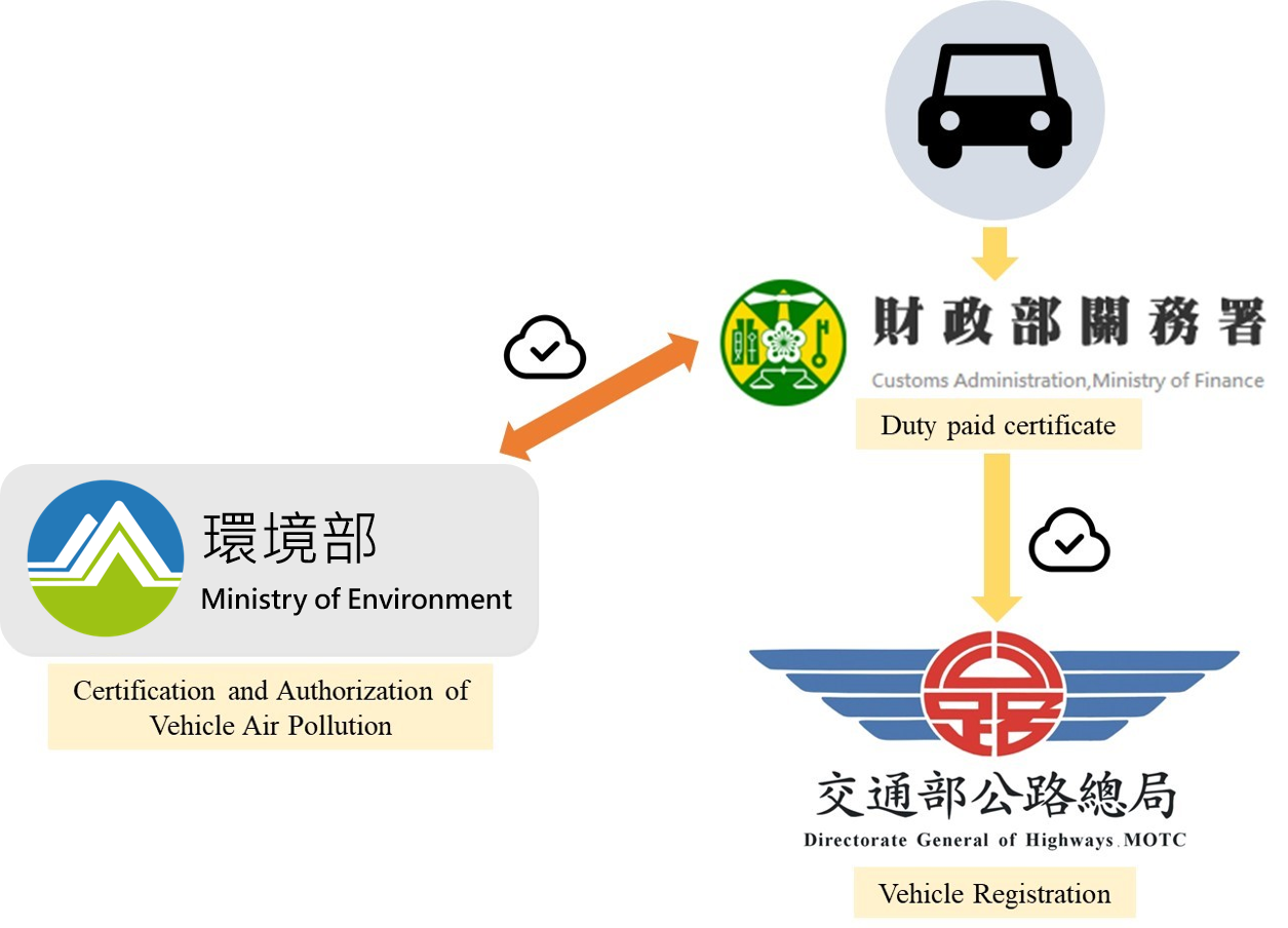Schematic diagram of cross-agency vehicle information integration service