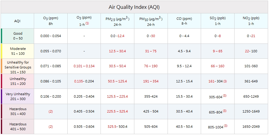 The concentration of pollutants and air quality index value deputy table