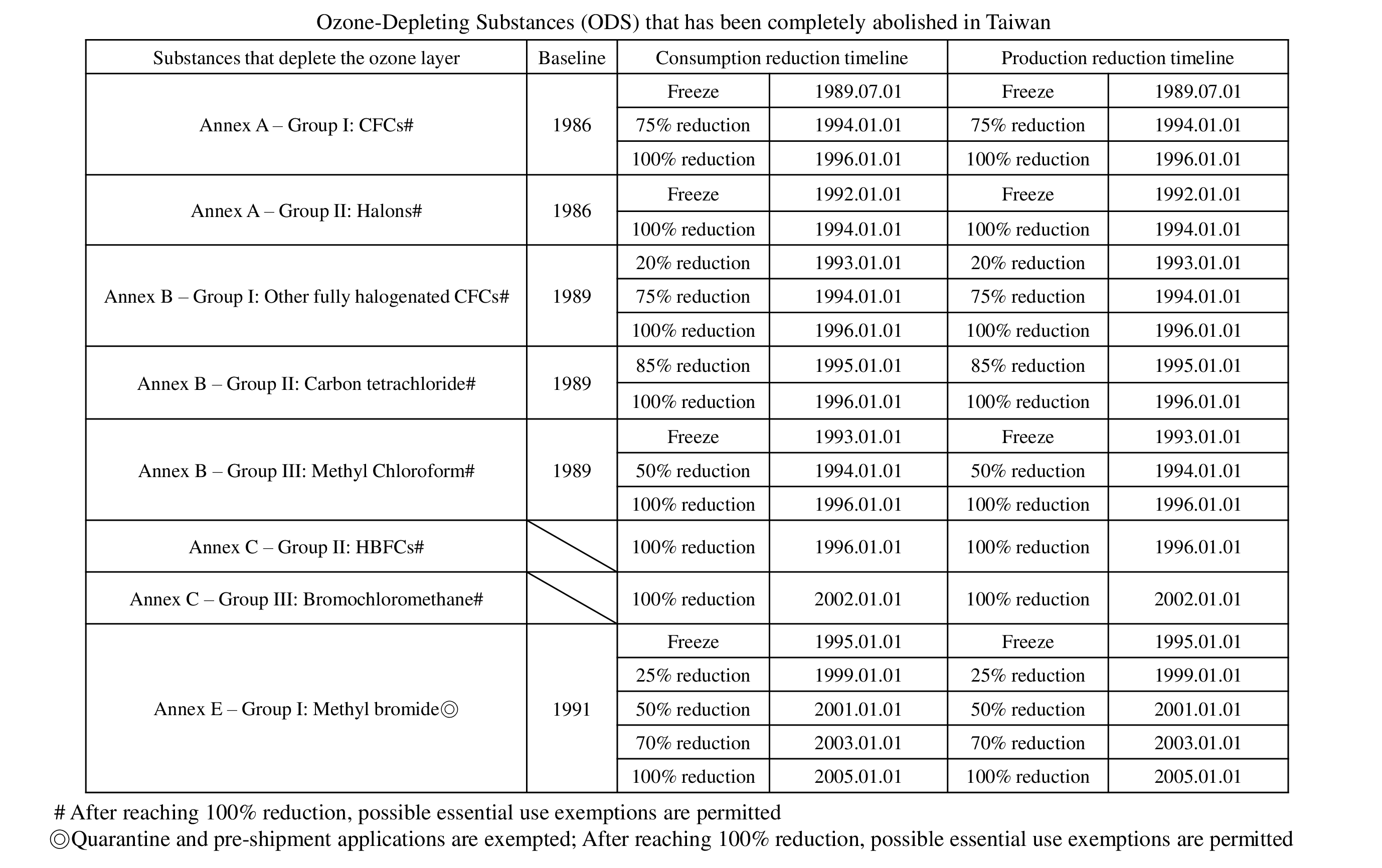 en_ODS reduction timeline