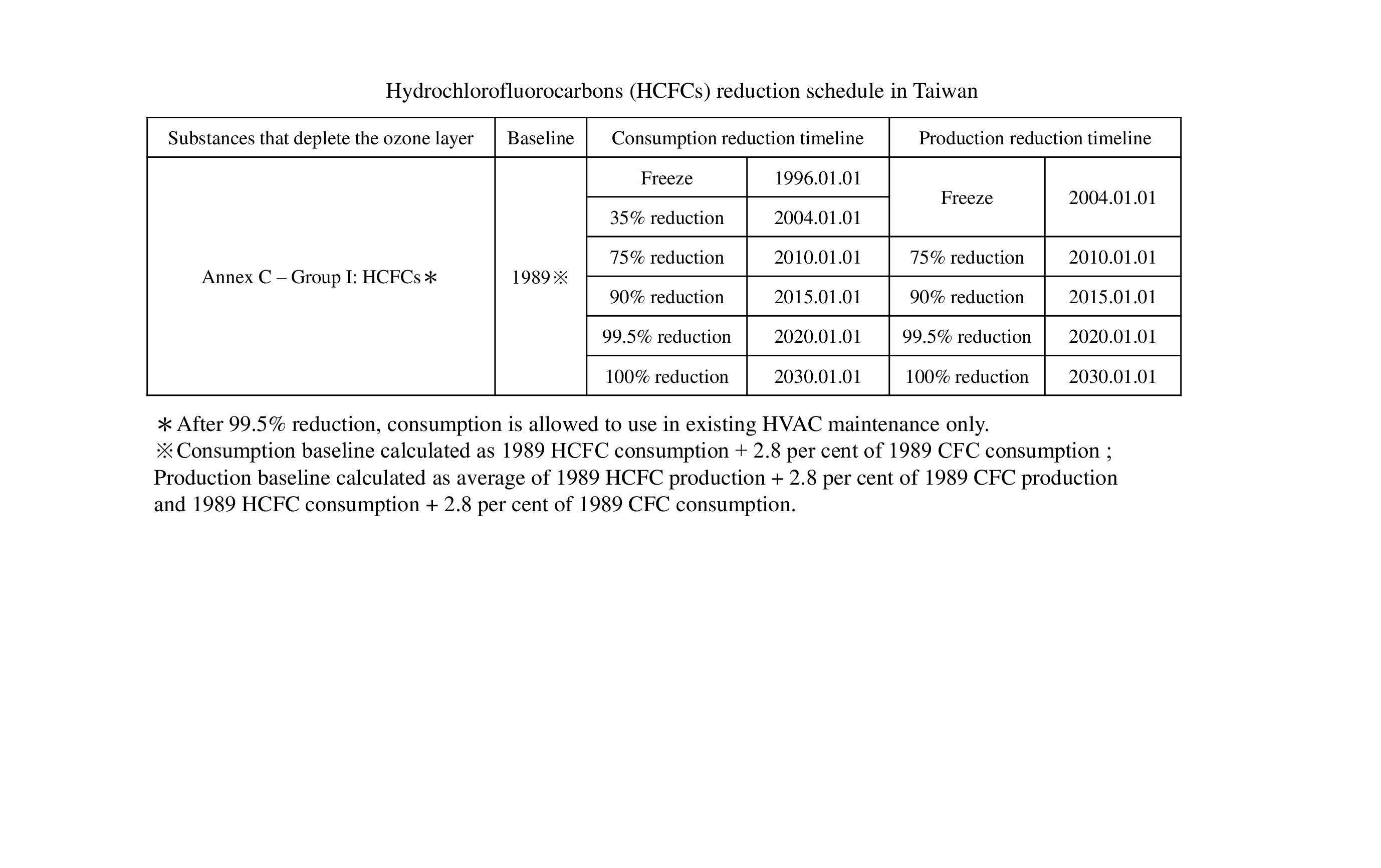 en_HCFCs reduction timeline