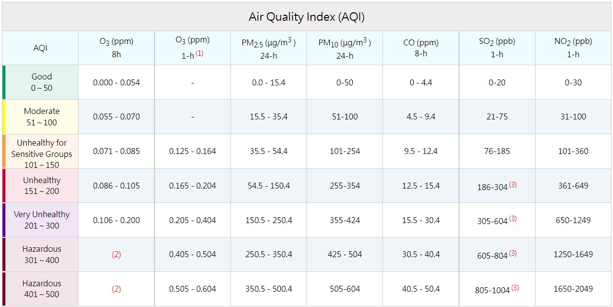 The concentration of pollutants and air quality index value deputy table