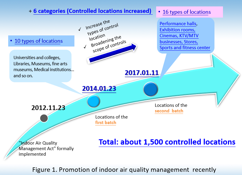 Figure 1 shows promotion of indoor air quality management recently. There are about 1,500 Controlled locations in Taiwan.