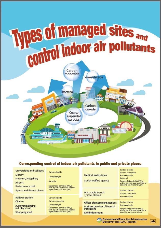 Figure 2 shows types of managed sites and control indoor air pollutants that include carbon monoxide, formaldehyde, bacterial, coarse suspended particles and carbon dioxide.