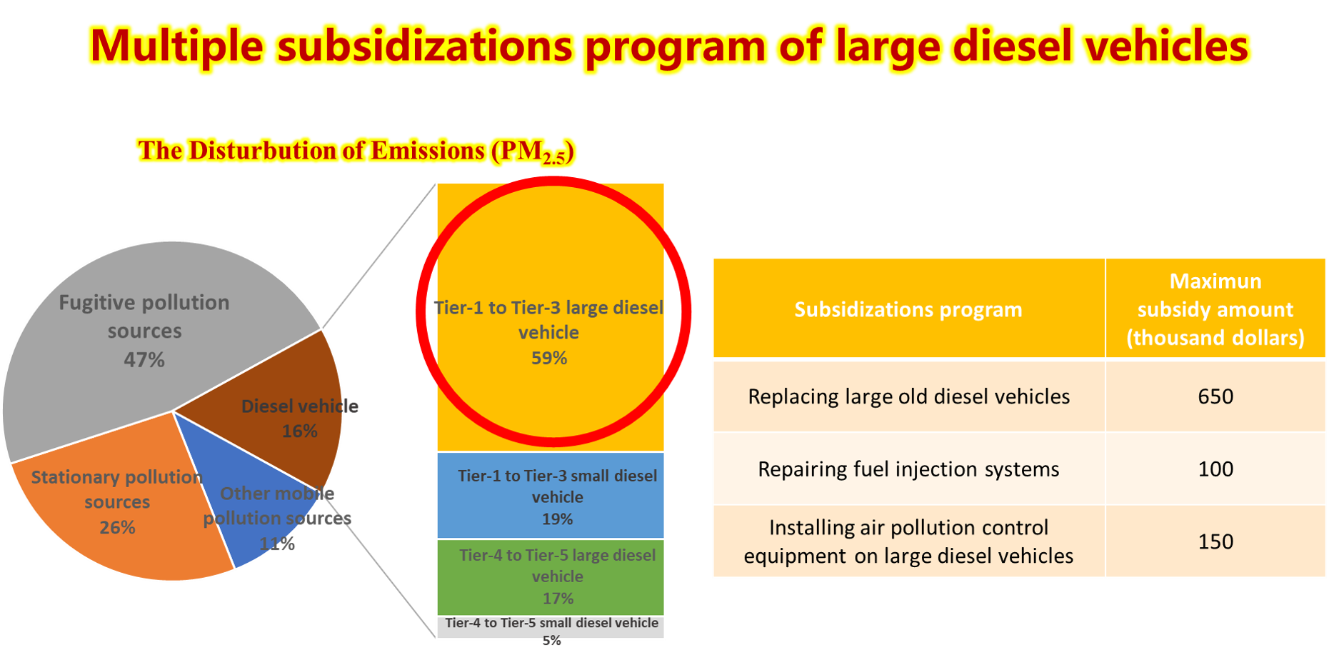 Multiple subsidizations program of large diesel vehicles schematic