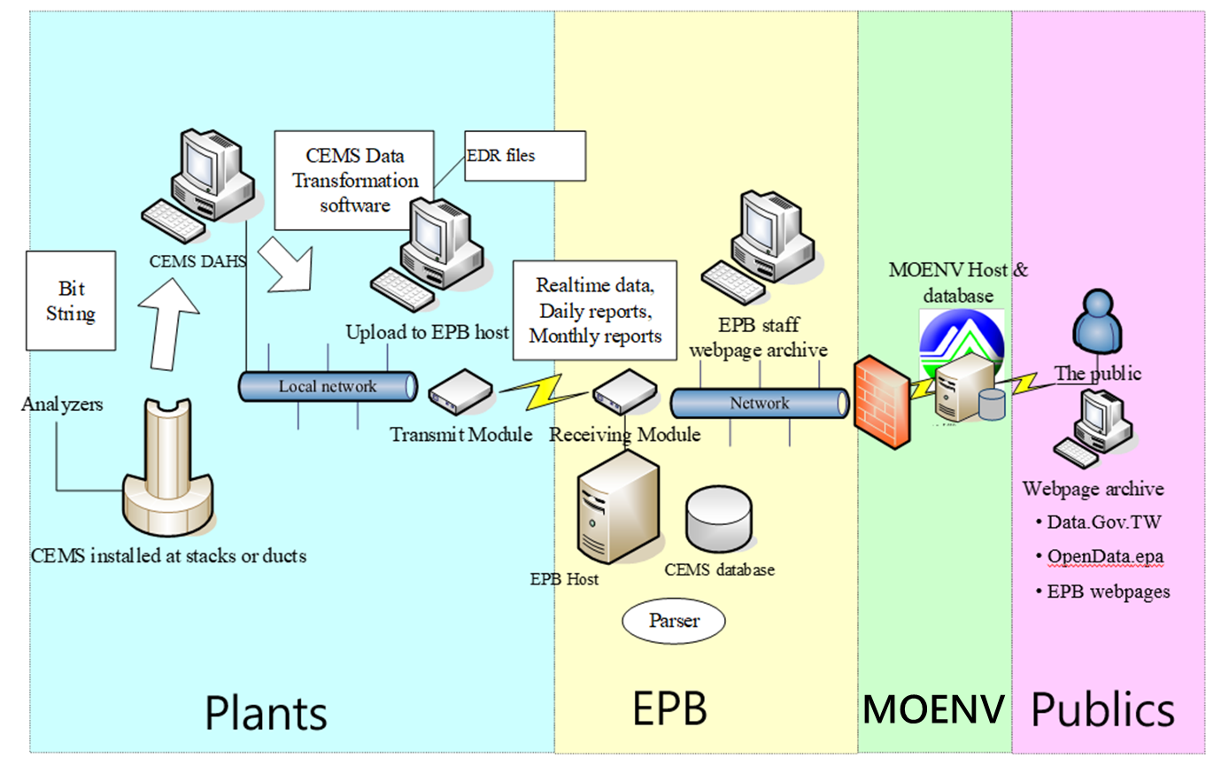 Schematic diagram of continuous emission monitoring system management