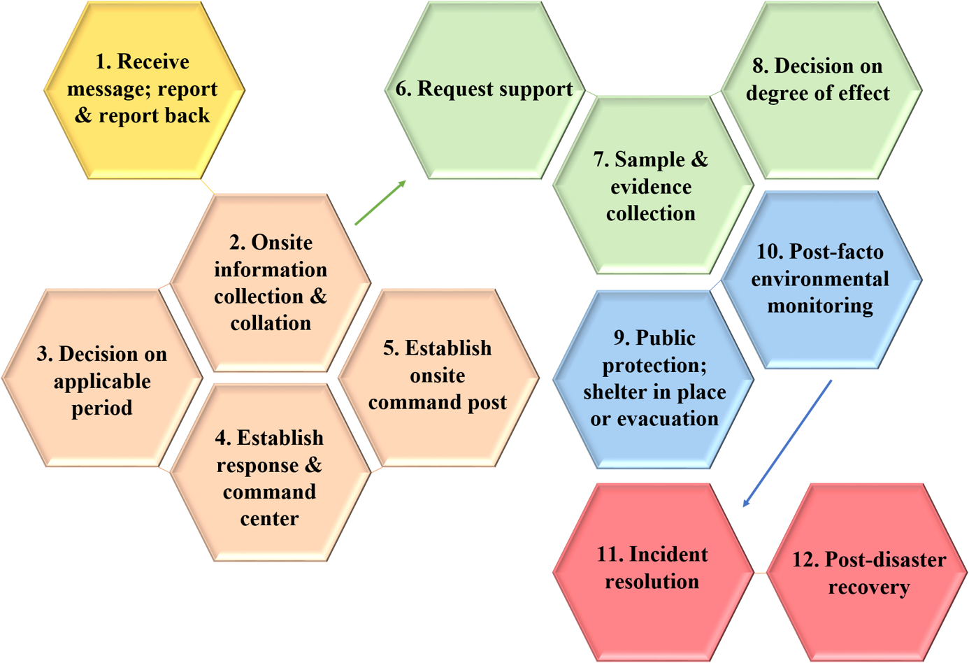 All stages of Air Pollution Incident Response schematic