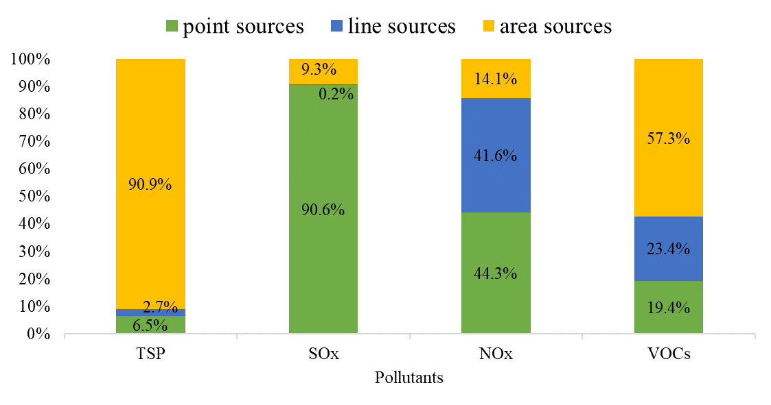 figure 2 Percentage of national emissions in 2021 (TEDS 12.0)