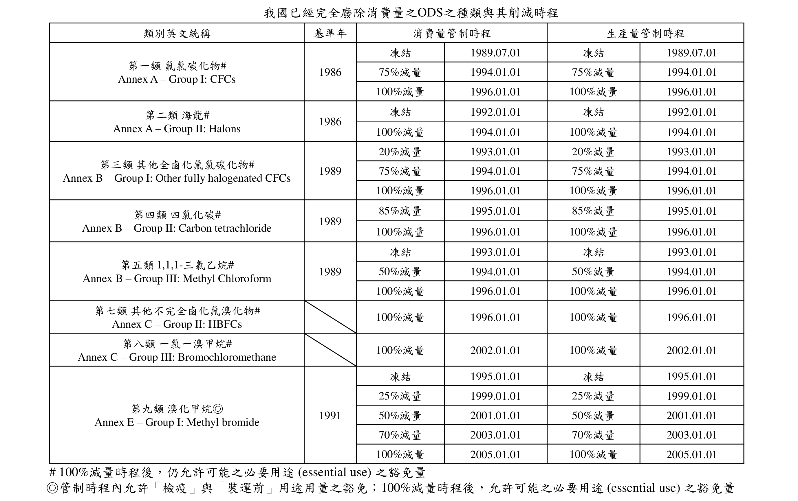 我國因應蒙特婁議定書規範之模式  - 文章示意圖(共2張)
