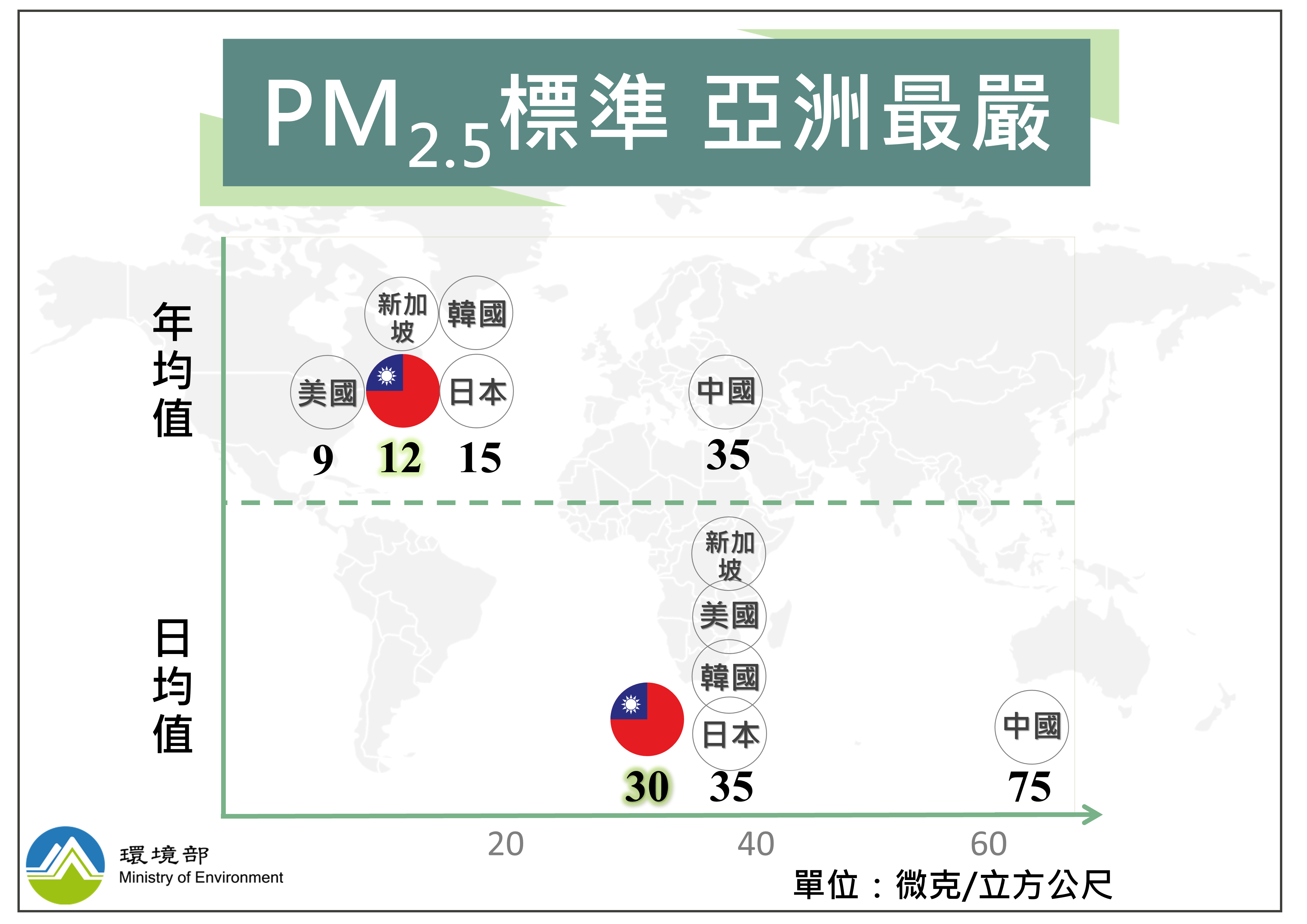 配合空品標準加嚴，PM2.5標準為亞洲最嚴