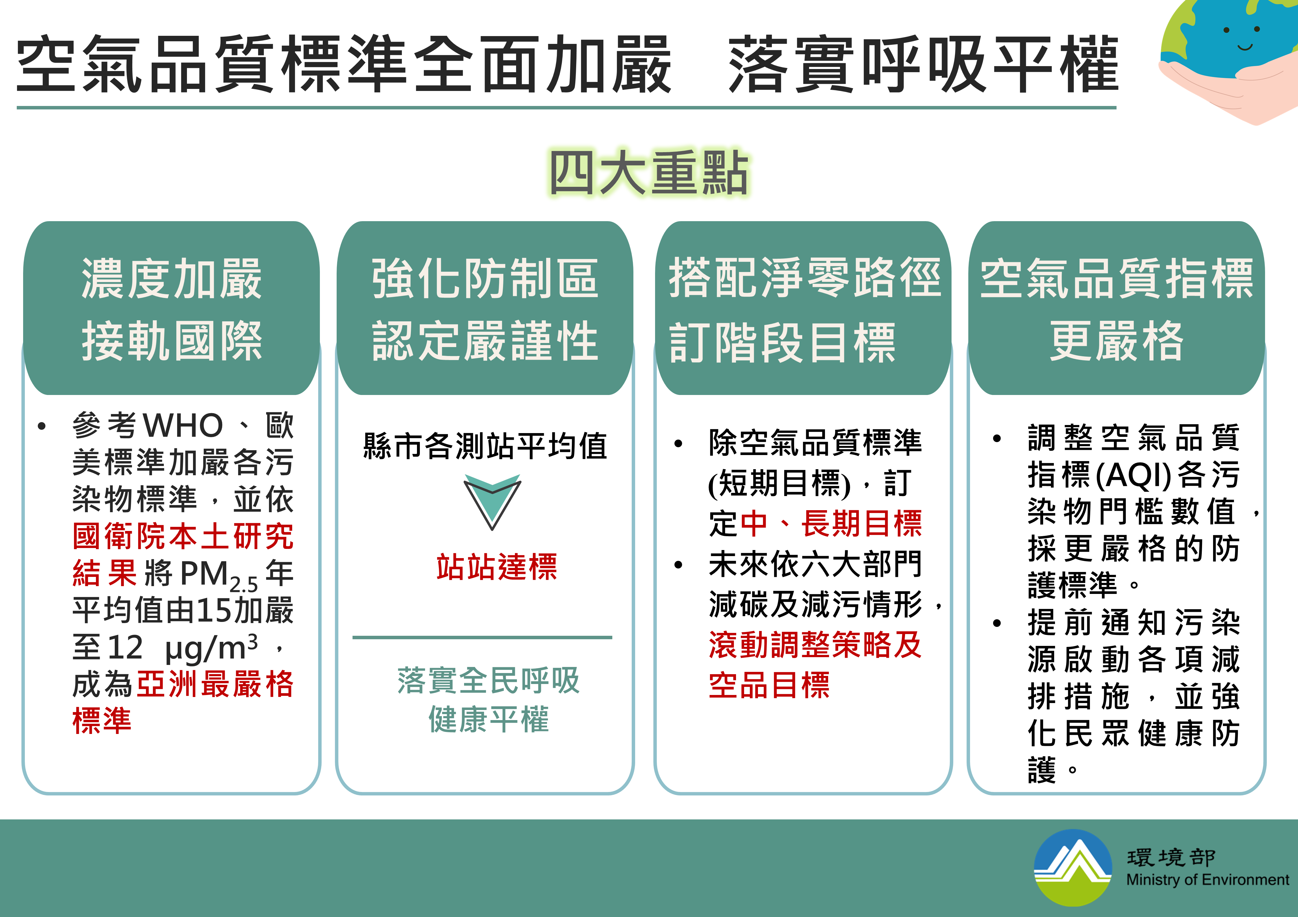 空氣品質標準加嚴四大重點：濃度加嚴、強化防制區、搭配淨零路徑訂定目標以及空氣品質指標加嚴