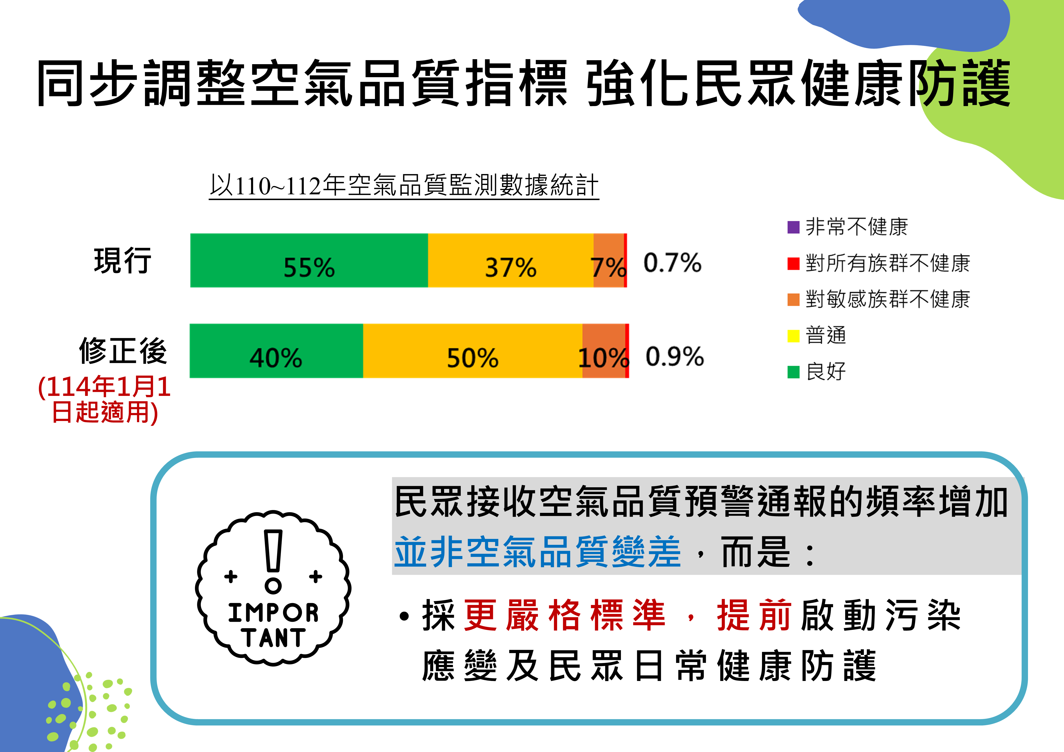 同步調整空氣品質指標，提前啟動污染應變及日常健康防護