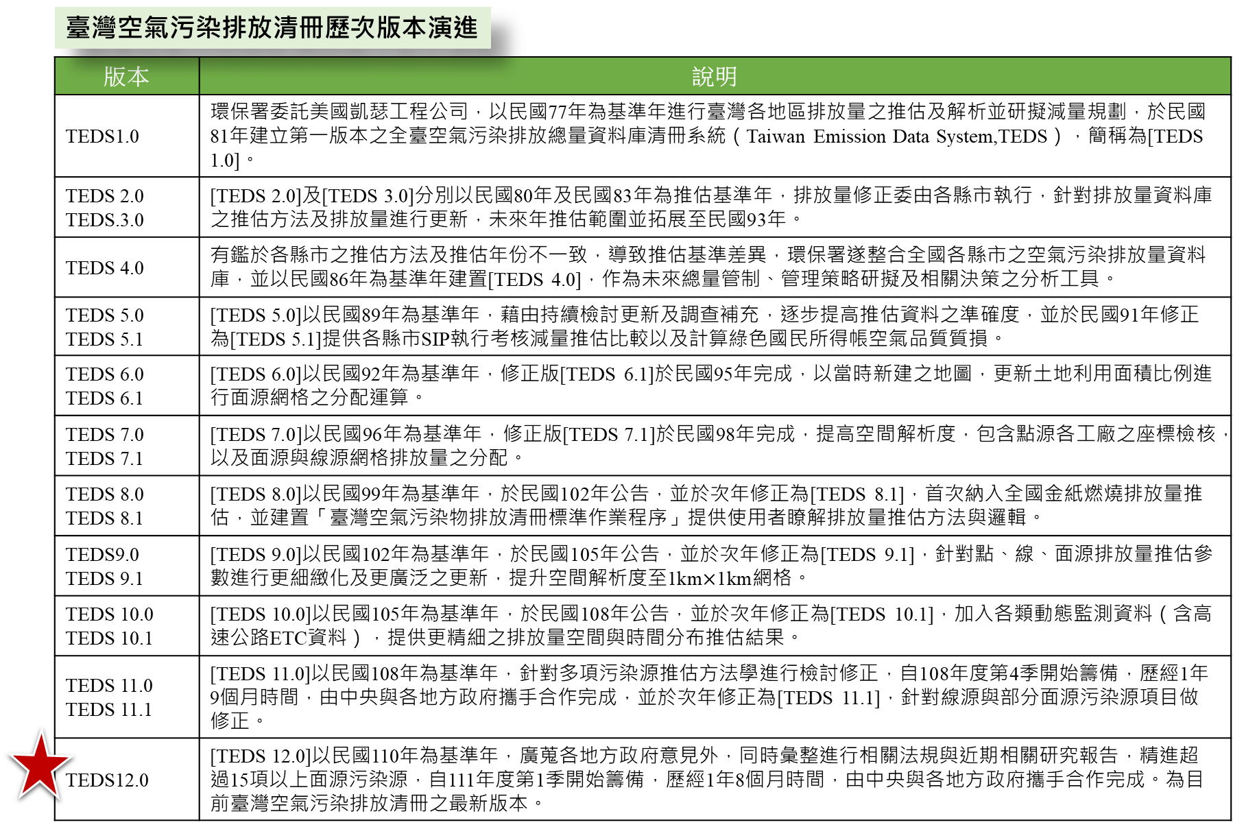 臺灣空氣污染物排放量清冊歷次版本演進說明示意圖