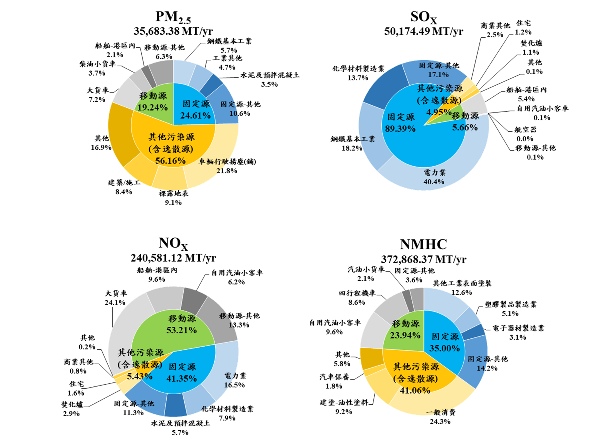 TEDS12.0 主要空氣污染物 (PM2.5、SOx、NOx、NMHC) 行業別排放量分類占比 - 文章示意圖