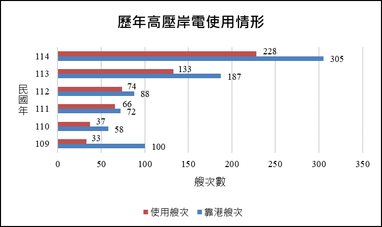 船舶使用岸電 - 文章示意圖
