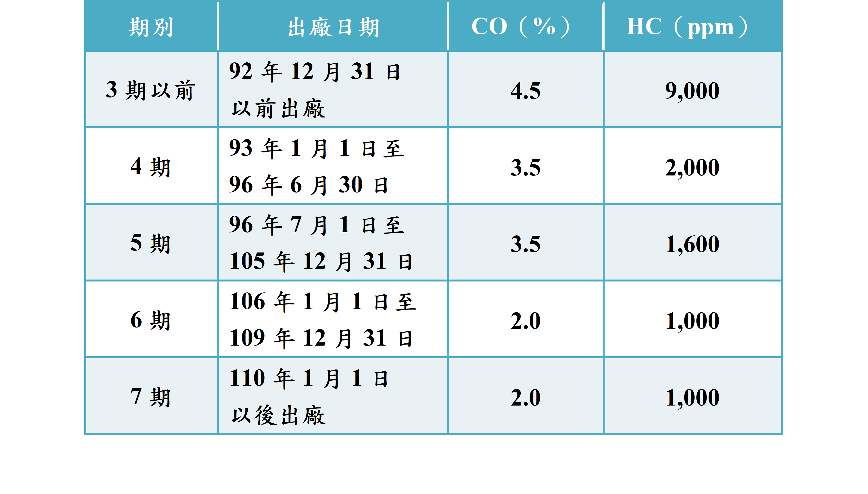 各期別使用中機車排放標準圖