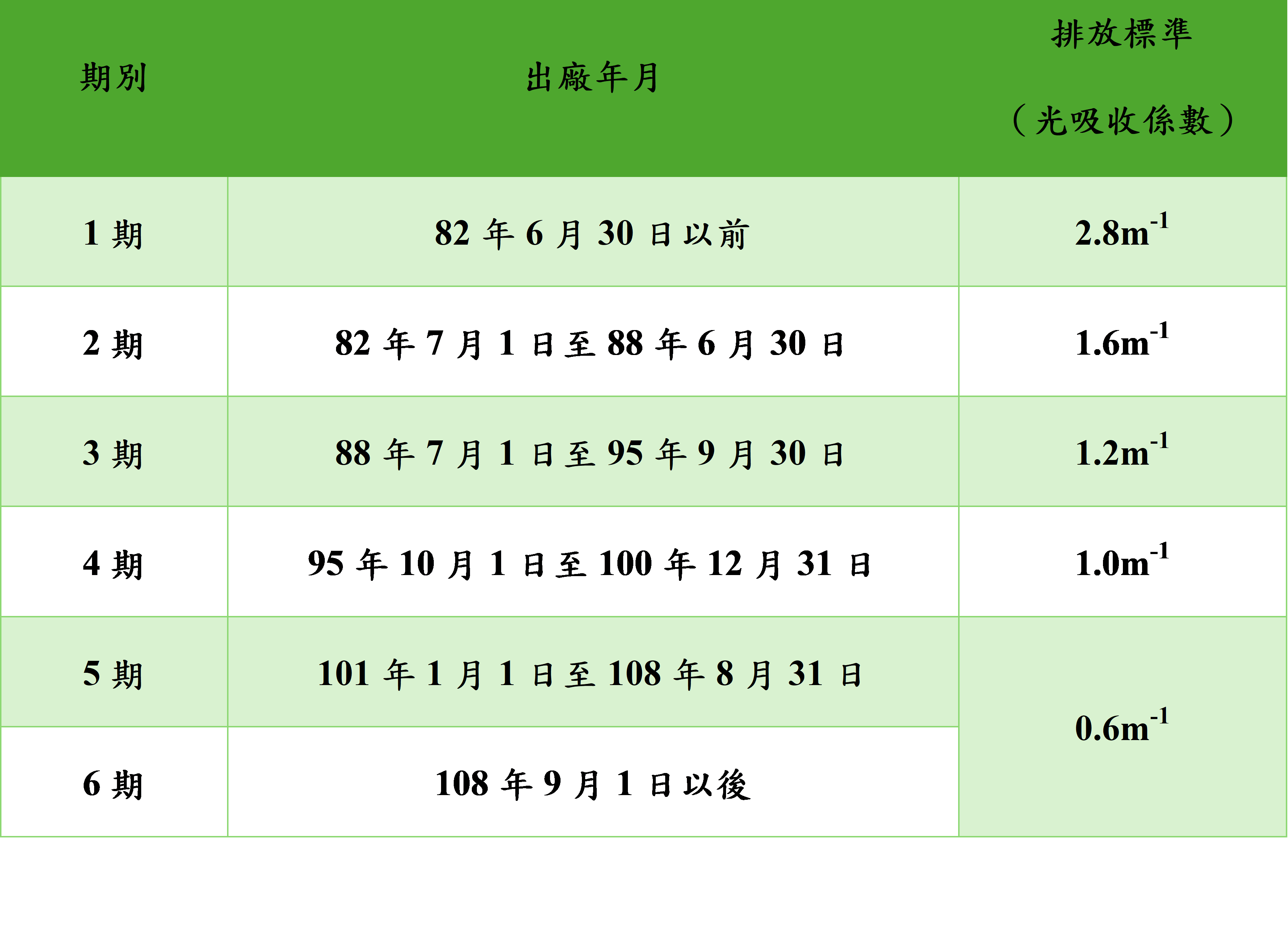 各期別使用中機車排放標準圖