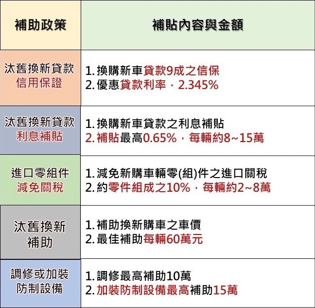 補助政策現況-文章示意圖